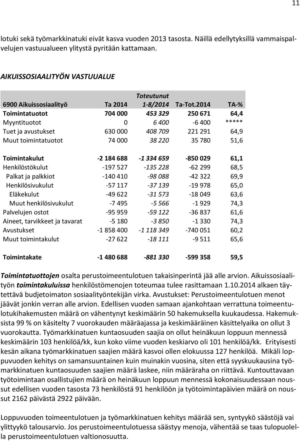 toimintatuotot 74 000 38 220 35 780 51,6 Toimintakulut -2 184 688-1 334 659-850 029 61,1 Henkilöstökulut -197 527-135 228-62 299 68,5 Palkat ja palkkiot -140 410-98 088-42 322 69,9 Henkilösivukulut