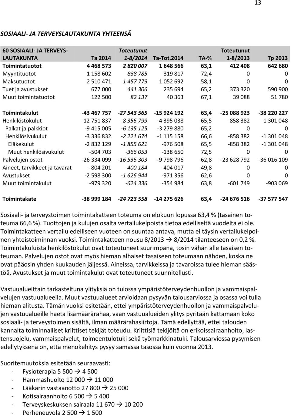 Toimintakulut -43 467 757-27 543 565-15 924 192 63,4-25 088 923-38 220 227 Henkilöstökulut -12 751 837-8 356 799-4 395 038 65,5-858 382-1 301 048 Palkat ja palkkiot -9 415 005-6 135 125-3 279 880