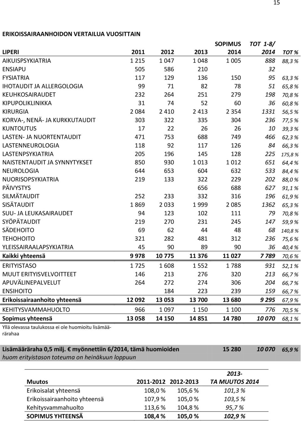 NENÄ- JA KURKKUTAUDIT 303 322 335 304 236 77,5 % KUNTOUTUS 17 22 26 26 10 39,3 % LASTEN- JA NUORTENTAUDIT 471 753 688 749 466 62,3 % LASTENNEUROLOGIA 118 92 117 126 84 66,3 % LASTENPSYKIATRIA 205 196