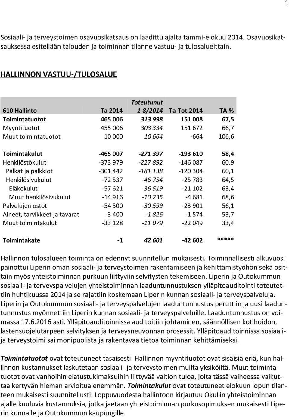 007-271 397-193 610 58,4 Henkilöstökulut -373 979-227 892-146 087 60,9 Palkat ja palkkiot -301 442-181 138-120 304 60,1 Henkilösivukulut -72 537-46 754-25 783 64,5 Eläkekulut -57 621-36 519-21 102