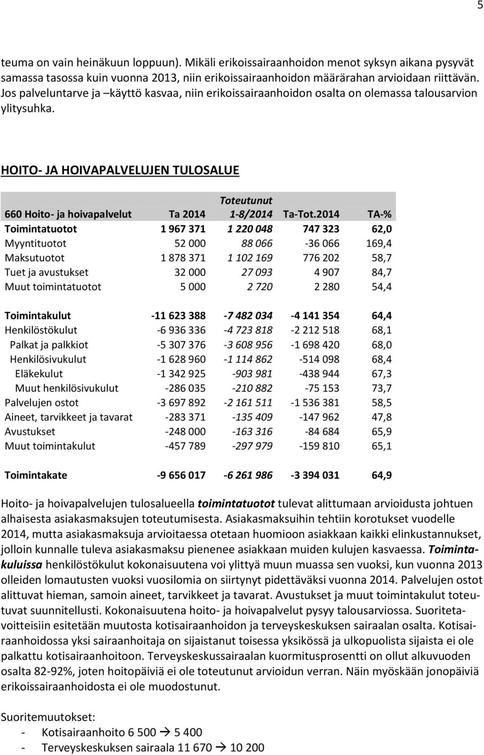 HOITO- JA HOIVAPALVELUJEN TULOSALUE 660 Hoito- ja hoivapalvelut Ta 2014 Toimintatuotot 1 967 371 1 220 048 747 323 62,0 Myyntituotot 52 000 88 066-36 066 169,4 Maksutuotot 1 878 371 1 102 169 776 202