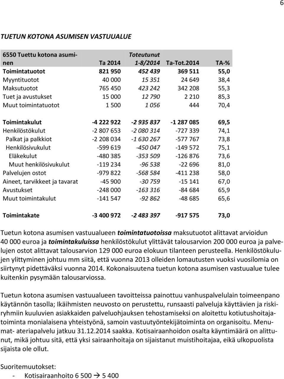 palkkiot -2 208 034-1 630 267-577 767 73,8 Henkilösivukulut -599 619-450 047-149 572 75,1 Eläkekulut -480 385-353 509-126 876 73,6 Muut henkilösivukulut -119 234-96 538-22 696 81,0 Palvelujen ostot
