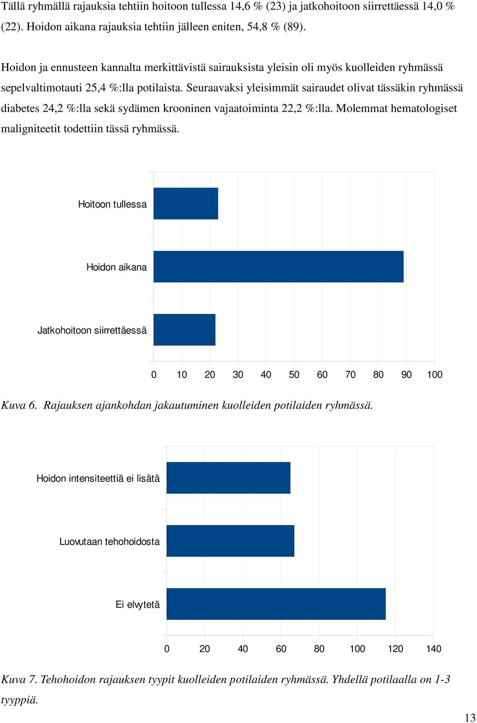 Seuraavaksi yleisimmät sairaudet olivat tässäkin ryhmässä diabetes 24,2 %:lla sekä sydämen krooninen vajaatoiminta 22,2 %:lla. Molemmat hematologiset maligniteetit todettiin tässä ryhmässä.