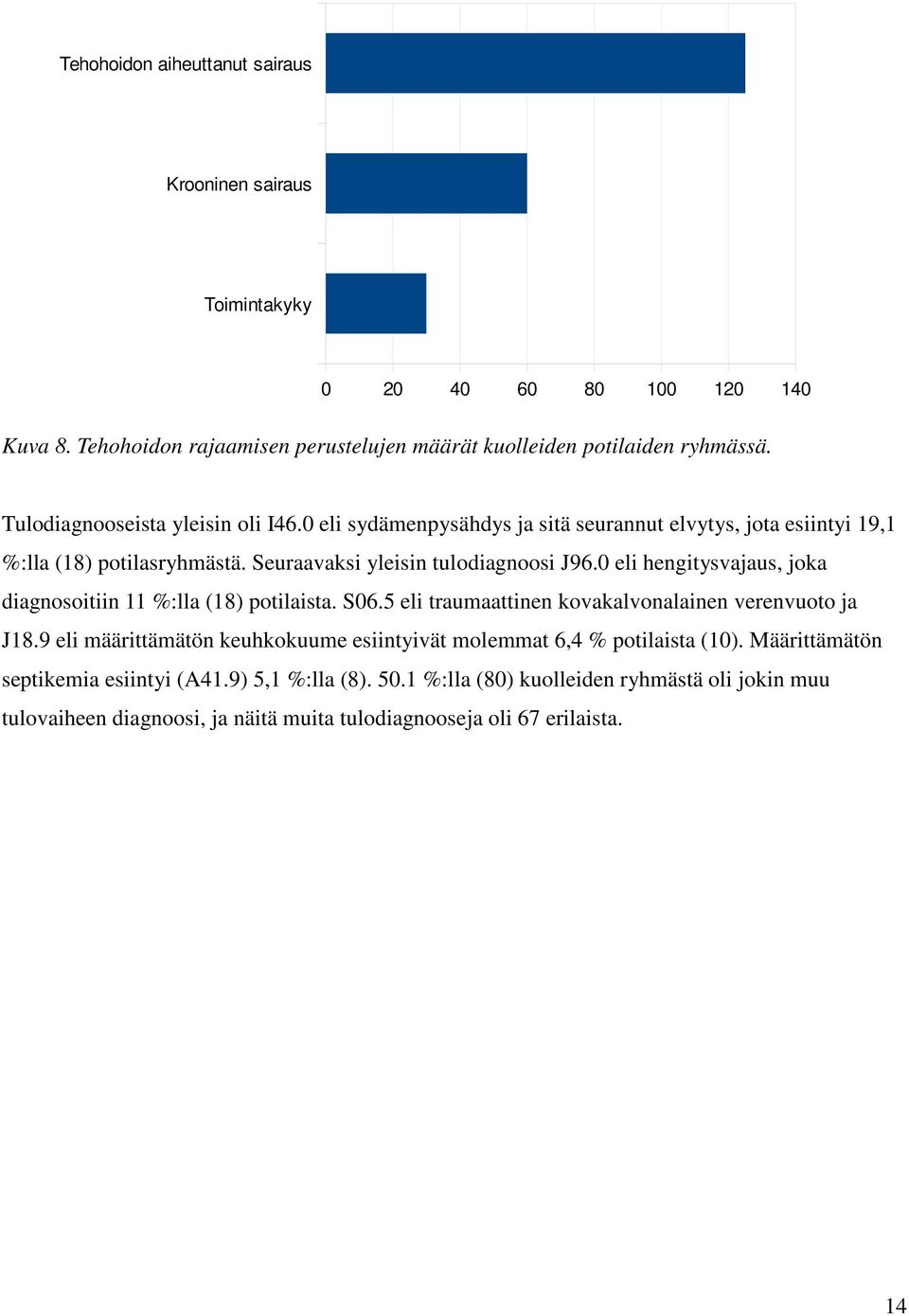 0 eli hengitysvajaus, joka diagnosoitiin 11 %:lla (18) potilaista. S06.5 eli traumaattinen kovakalvonalainen verenvuoto ja J18.