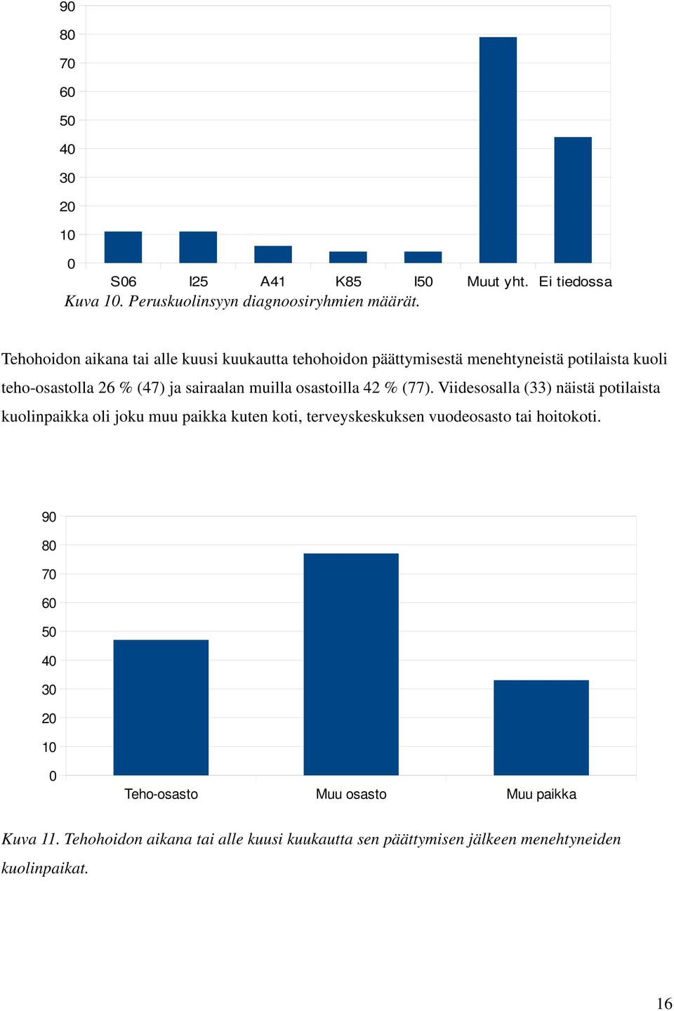 osastoilla 42 % (77). Viidesosalla (33) näistä potilaista kuolinpaikka oli joku muu paikka kuten koti, terveyskeskuksen vuodeosasto tai hoitokoti.