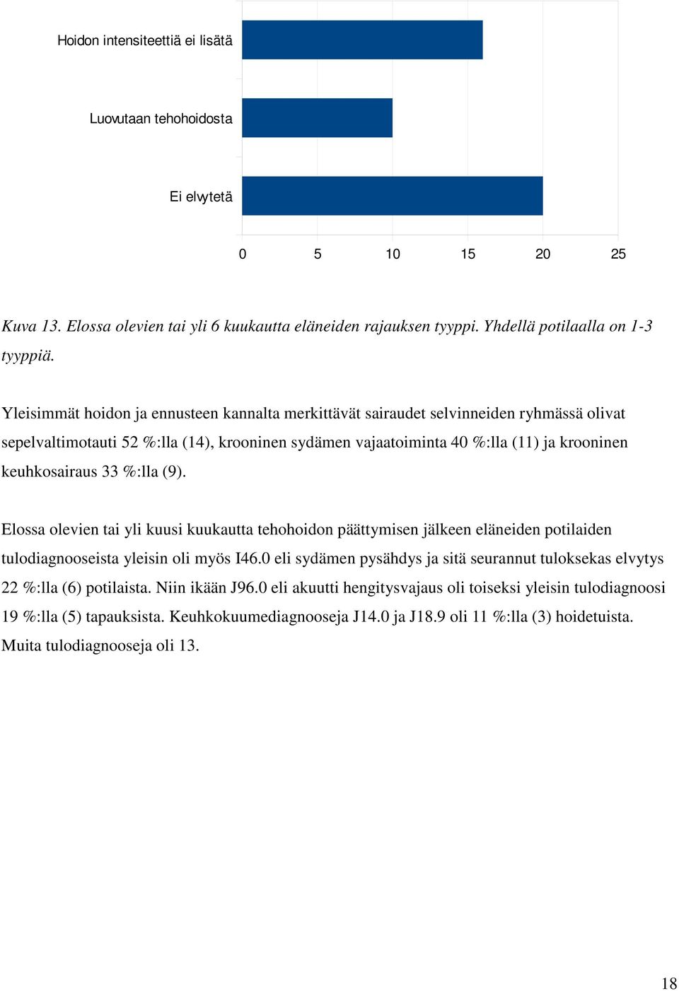 %:lla (9). Elossa olevien tai yli kuusi kuukautta tehohoidon päättymisen jälkeen eläneiden potilaiden tulodiagnooseista yleisin oli myös I46.