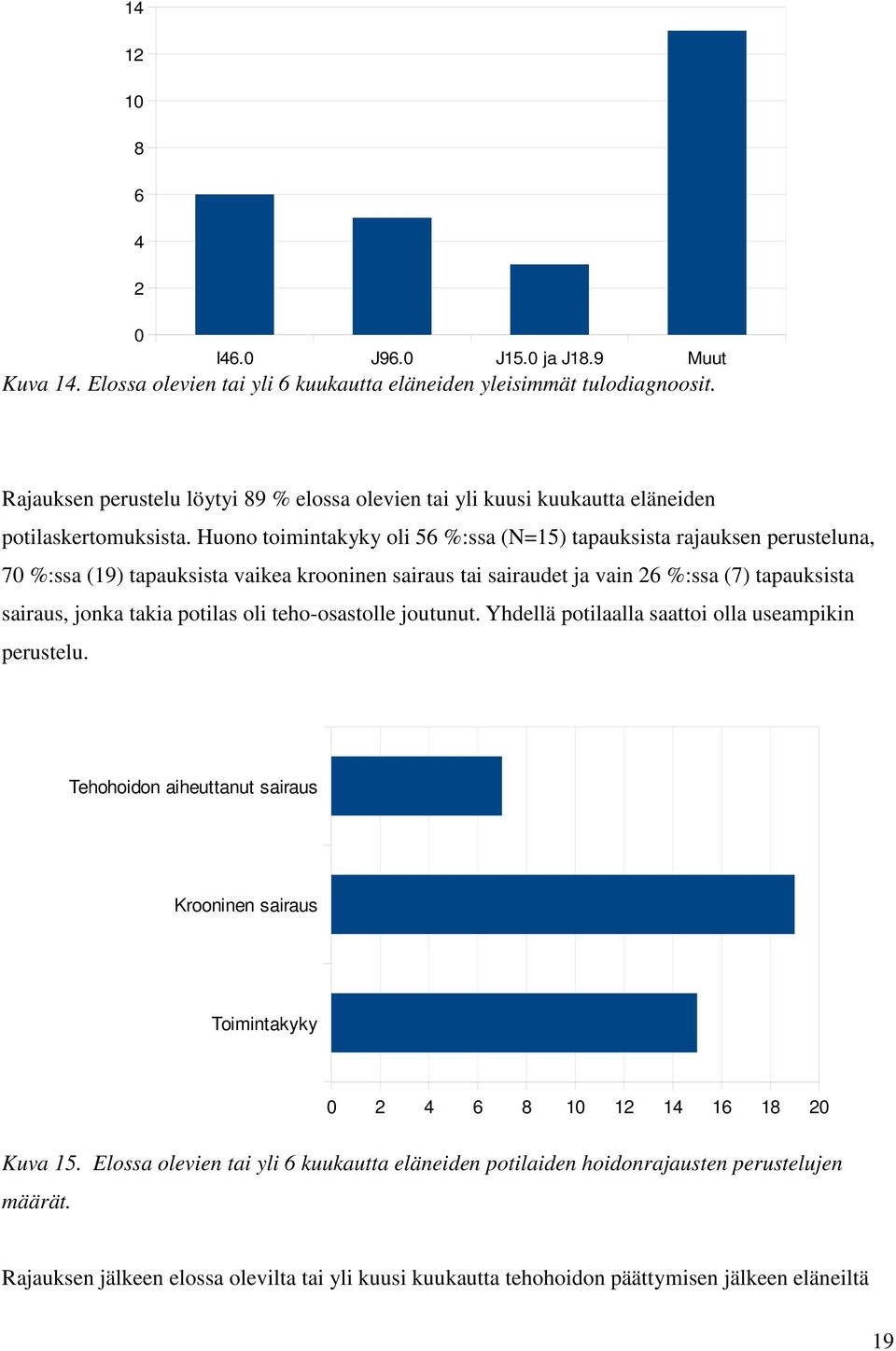 Huono toimintakyky oli 56 %:ssa (N=15) tapauksista rajauksen perusteluna, 70 %:ssa (19) tapauksista vaikea krooninen sairaus tai sairaudet ja vain 26 %:ssa (7) tapauksista sairaus, jonka takia