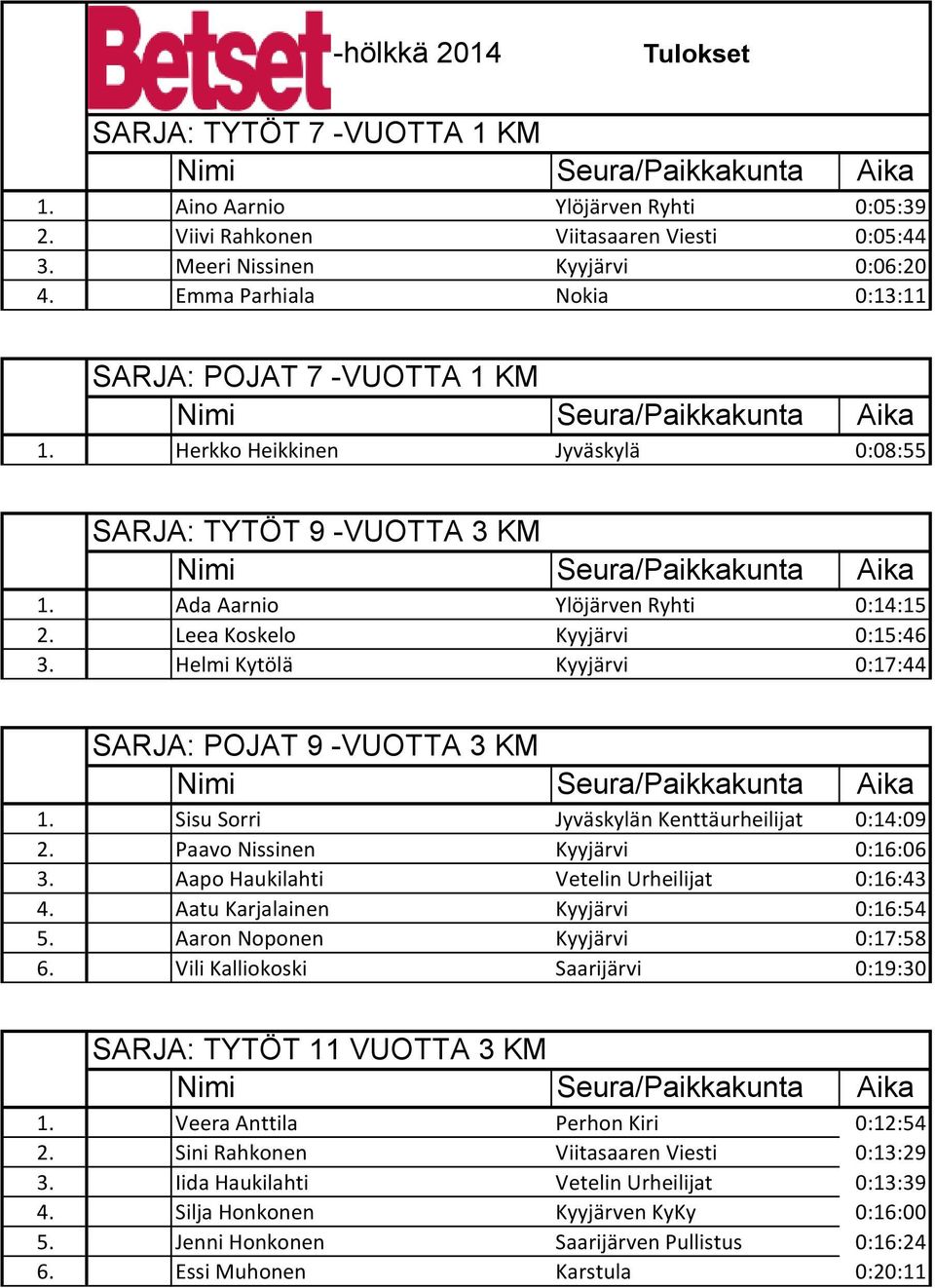 52 Leea Koskelo Kyyjärvi 0:15:46 3. 51 Helmi Kytölä Kyyjärvi 0:17:44 SARJA: POJAT 9 -VUOTTA 3 KM 1. 77 Sisu Sorri Jyväskylän Kenttäurheilijat 0:14:09 2. 80 Paavo Nissinen Kyyjärvi 0:16:06 3.