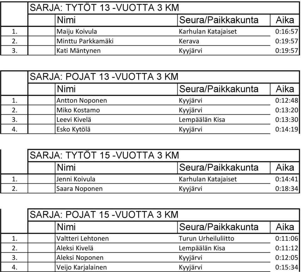 226 Leevi Kivelä Lempäälän Kisa 0:13:30 4. 227 Esko Kytölä Kyyjärvi 0:14:19 SARJA: TYTÖT 15 -VUOTTA 3 KM 1. 250 Jenni Koivula Karhulan Katajaiset 0:14:41 2.