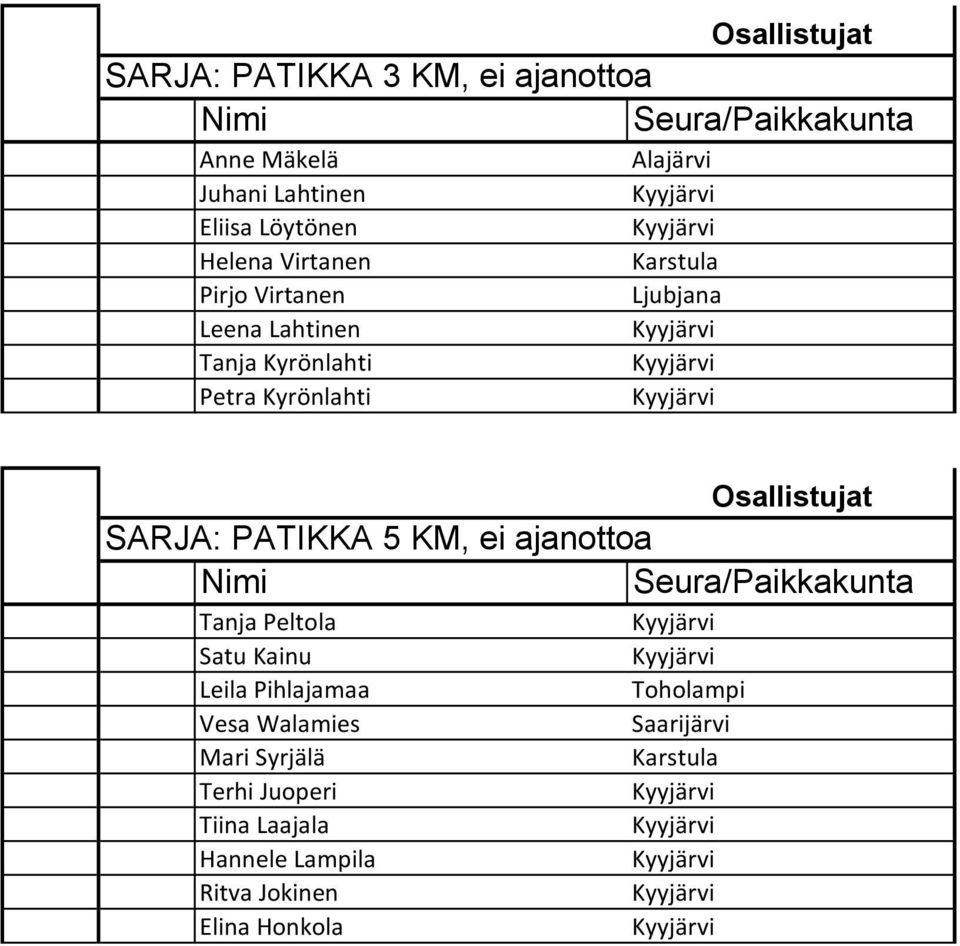 PATIKKA 5 KM, ei ajanottoa Nro Nimi Seura/Paikkakunta 1 800 Tanja Peltola Kyyjärvi 2 801 Satu Kainu Kyyjärvi 3 802 Leila Pihlajamaa Toholampi 4 803 Vesa Walamies