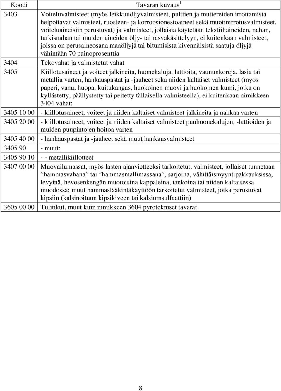 bitumisista kivennäisistä saatuja öljyjä vähintään 70 painoprosenttia 3404 Tekovahat ja valmistetut vahat 3405 Kiillotusaineet ja voiteet jalkineita, huonekaluja, lattioita, vaununkoreja, lasia tai