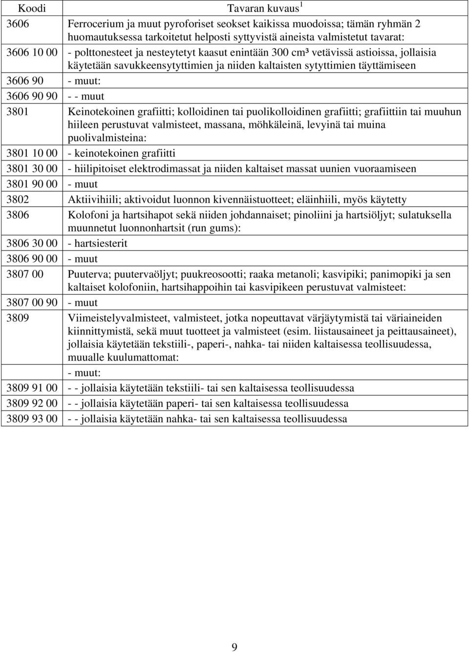 kolloidinen tai puolikolloidinen grafiitti; grafiittiin tai muuhun hiileen perustuvat valmisteet, massana, möhkäleinä, levyinä tai muina puolivalmisteina: 3801 10 00 - keinotekoinen grafiitti 3801 30