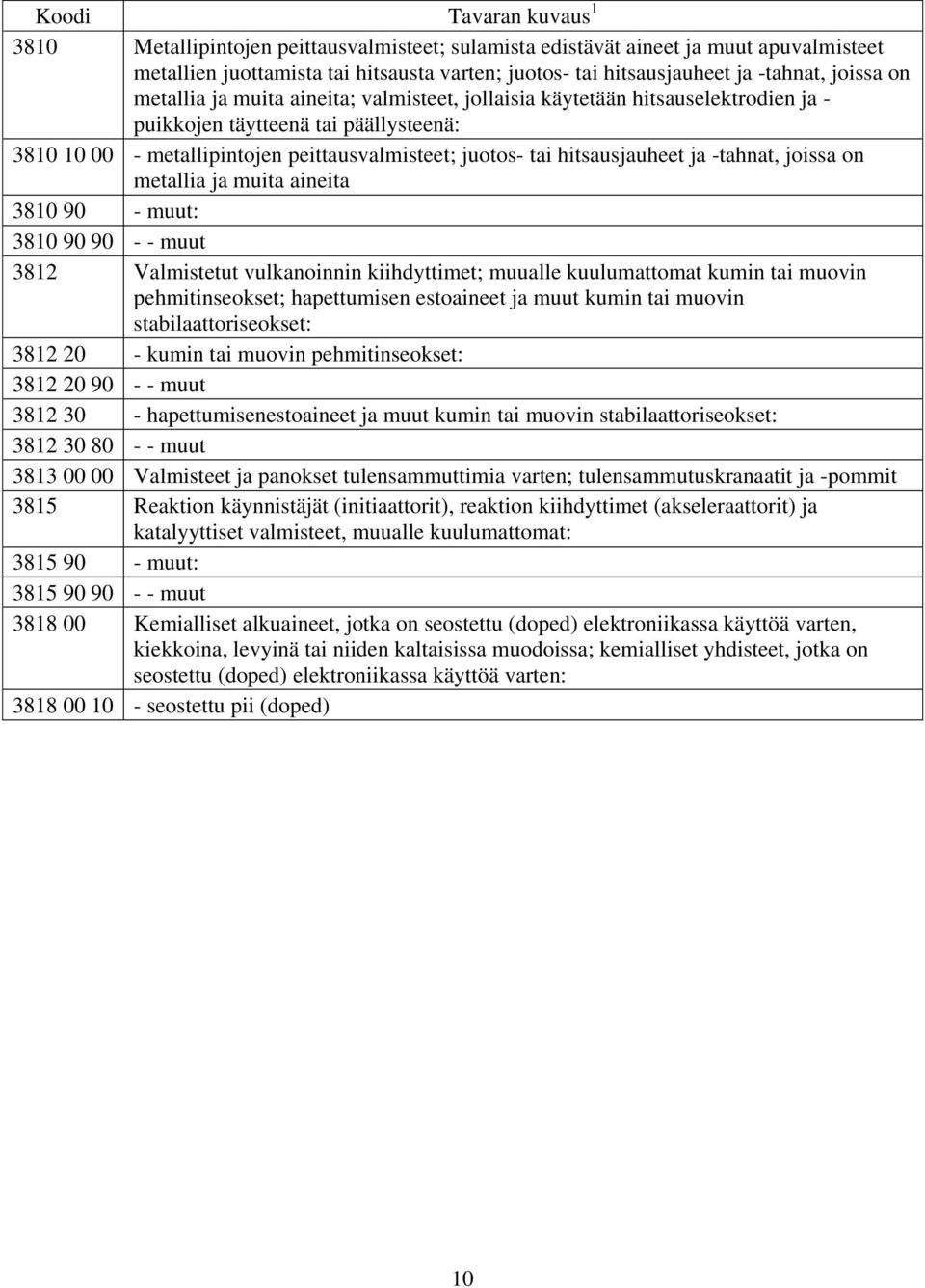 joissa on metallia ja muita aineita 3810 90 - muut: 3810 90 90 - - muut 3812 Valmistetut vulkanoinnin kiihdyttimet; muualle kuulumattomat kumin tai muovin pehmitinseokset; hapettumisen estoaineet ja