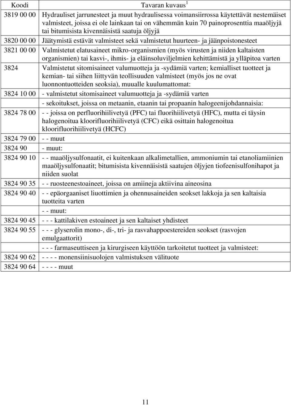 kaltaisten organismien) tai kasvi-, ihmis- ja eläinsoluviljelmien kehittämistä ja ylläpitoa varten 3824 Valmistetut sitomisaineet valumuotteja ja -sydämiä varten; kemialliset tuotteet ja kemian- tai