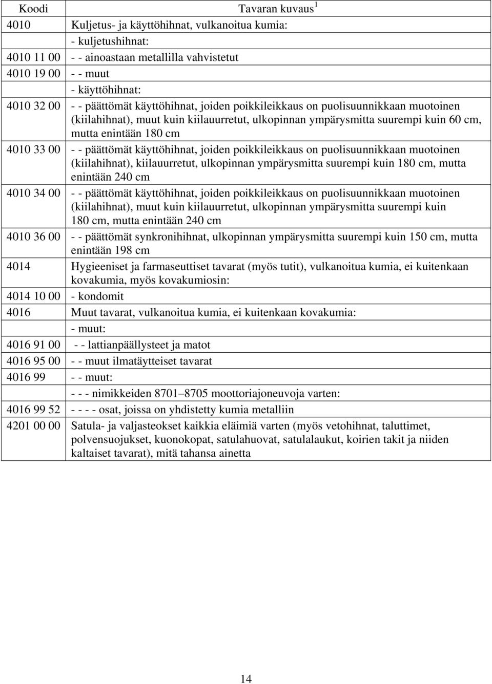 poikkileikkaus on puolisuunnikkaan muotoinen (kiilahihnat), kiilauurretut, ulkopinnan ympärysmitta suurempi kuin 180 cm, mutta enintään 240 cm 4010 34 00 - - päättömät käyttöhihnat, joiden