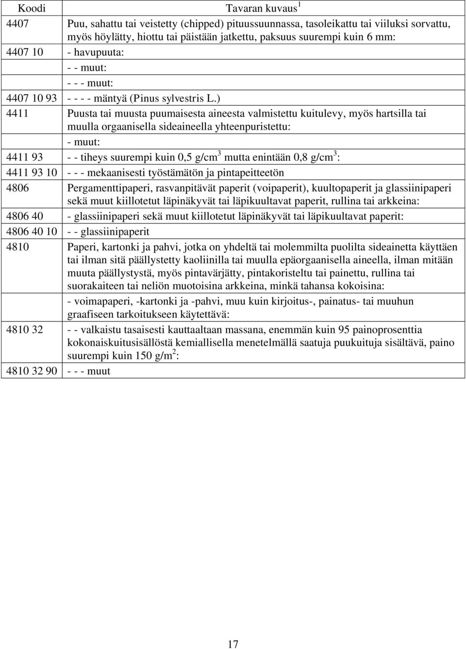 ) 4411 Puusta tai muusta puumaisesta aineesta valmistettu kuitulevy, myös hartsilla tai muulla orgaanisella sideaineella yhteenpuristettu: - muut: 4411 93 - - tiheys suurempi kuin 0,5 g/cm 3 mutta