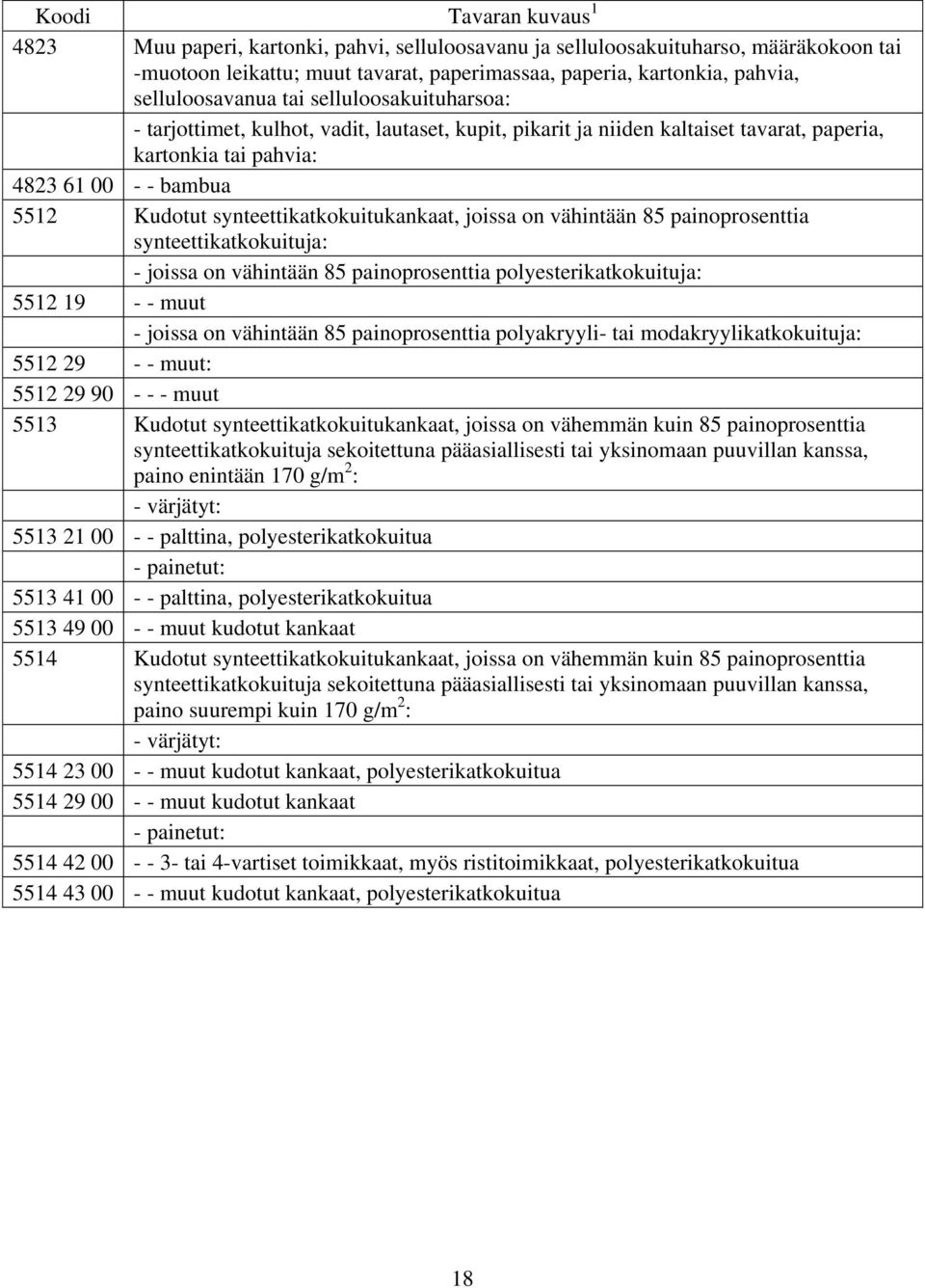 synteettikatkokuitukankaat, joissa on vähintään 85 painoprosenttia synteettikatkokuituja: - joissa on vähintään 85 painoprosenttia polyesterikatkokuituja: 5512 19 - - muut - joissa on vähintään 85