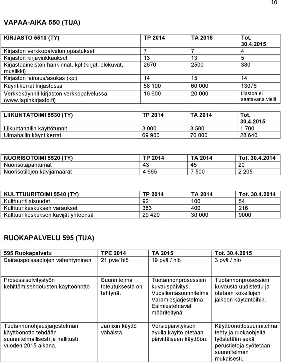 13076 Verkkokäynnit kirjaston verkkopalvelussa (www.lapinkirjasto.fi) 16 600 20 000 tilastoa ei saatavana vielä LIIKUNTATOIMI 5530 (TY) TP 2014 TA 2014 Tot.