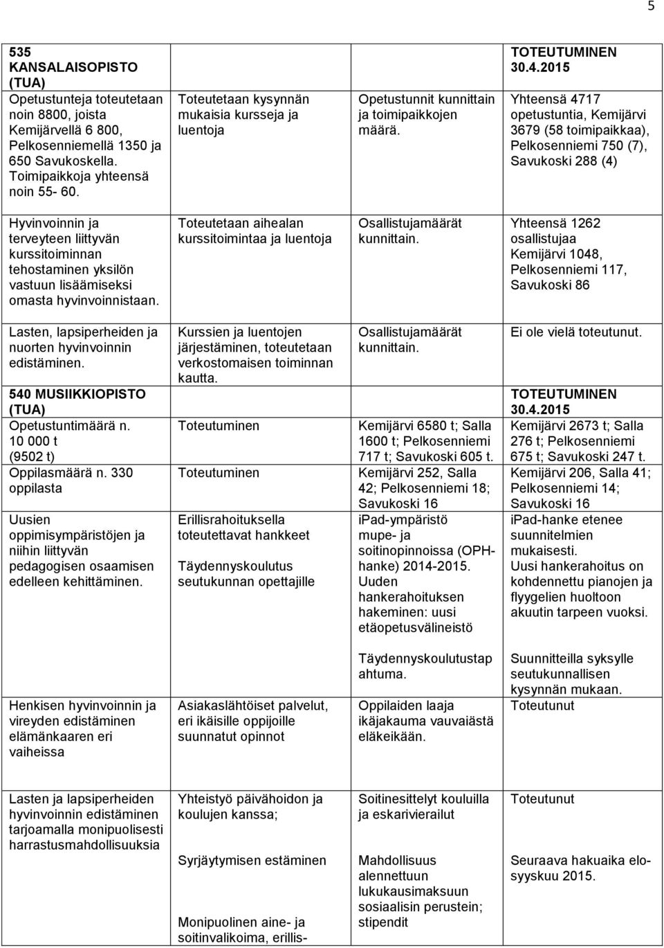 TOTEUTUMINEN Yhteensä 4717 opetustuntia, Kemijärvi 3679 (58 toimipaikkaa), Pelkosenniemi 750 (7), Savukoski 288 (4) Hyvinvoinnin ja terveyteen liittyvän kurssitoiminnan tehostaminen yksilön vastuun