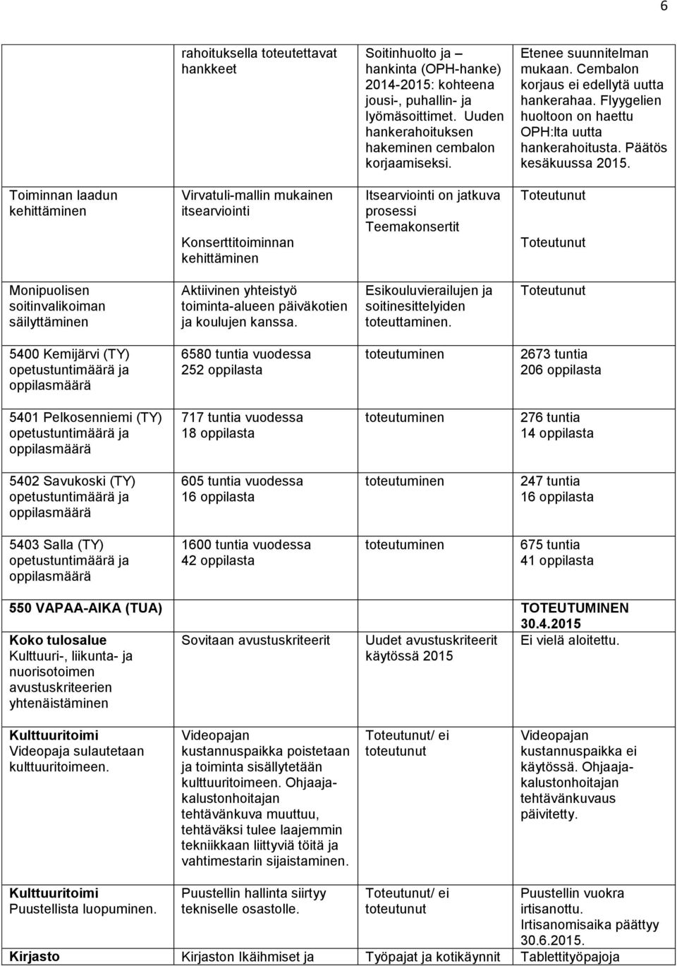 Toiminnan laadun kehittäminen Virvatuli-mallin mukainen itsearviointi Konserttitoiminnan kehittäminen Itsearviointi on jatkuva prosessi Teemakonsertit Toteutunut Toteutunut Monipuolisen