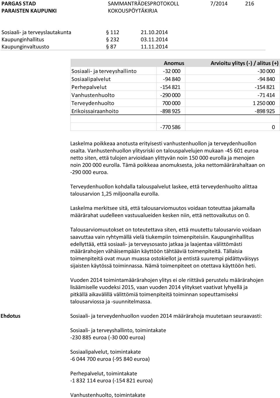 Tämä poikkeaa anomuksesta, joka nettomäärärahaltaan on -290 000 euroa. Terveydenhuollon kohdalla talouspalvelut laskee, että terveydenhuolto alittaa talousarvion 1,25 miljoonalla eurolla.
