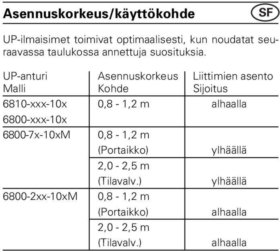 UP-anturi Asennuskorkeus Liittimien asento Malli Kohde Sijoitus 6810-xxx-10x 0,8-1,2 m alhaalla