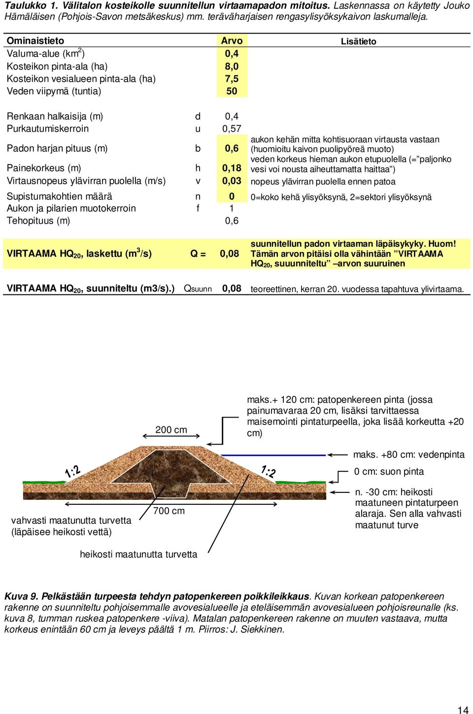 0,57 Padon harjan pituus (m) b 0,6 aukon kehän mitta kohtisuoraan virtausta vastaan (huomioitu kaivon puolipyöreä muoto) Painekorkeus (m) h 0,18 veden korkeus hieman aukon etupuolella (= paljonko