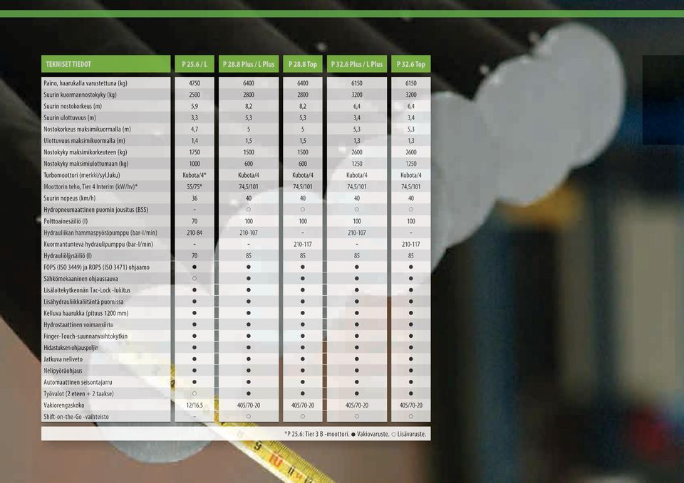 3,4 3,4 Nostokorkeus maksimikuormalla (m) 4,7 5 5 5,3 5,3 Ulottuvuus maksimikuormalla (m) 1,4 1,5 1,5 1,3 1,3 Nostokyky maksimikorkeuteen (kg) 1750 1500 1500 2600 2600 Nostokyky maksimiulottumaan