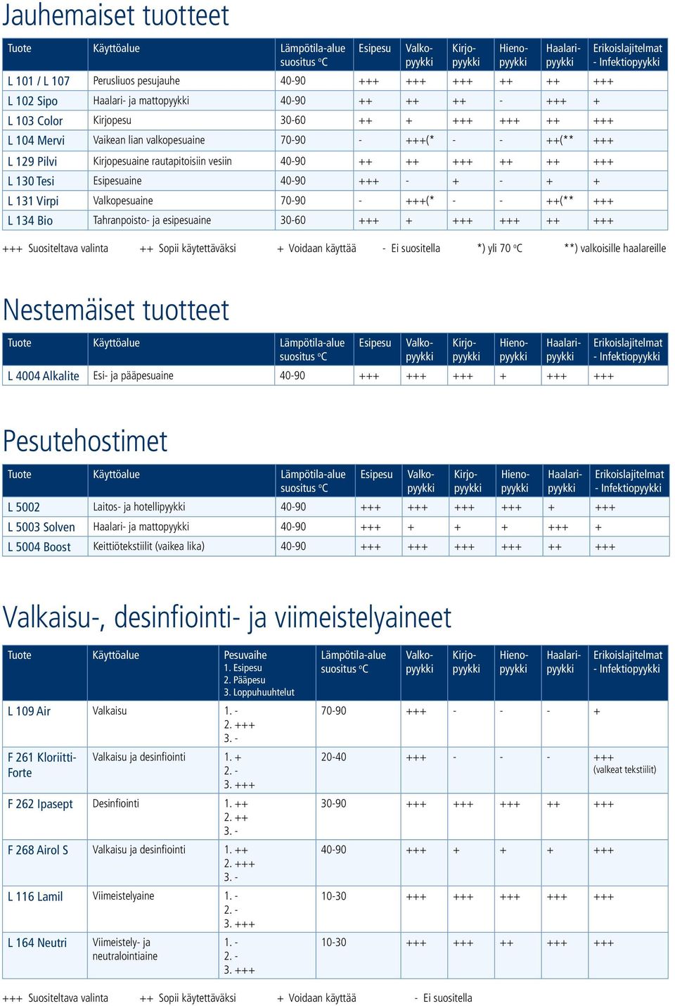 40-90 +++ - + - + + L 131 Virpi Valkopesuaine 70-90 - +++(* - - ++(** +++ L 134 Bio Tahranpoisto- ja esipesuaine 30-60 +++ + +++ +++ ++ +++ +++ Suositeltava valinta ++ Sopii käytettäväksi + Voidaan