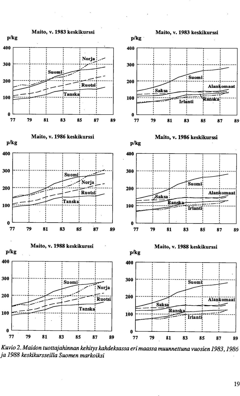 1986 keskikurssi 400 400 300 200 100 -r-- Suomi.