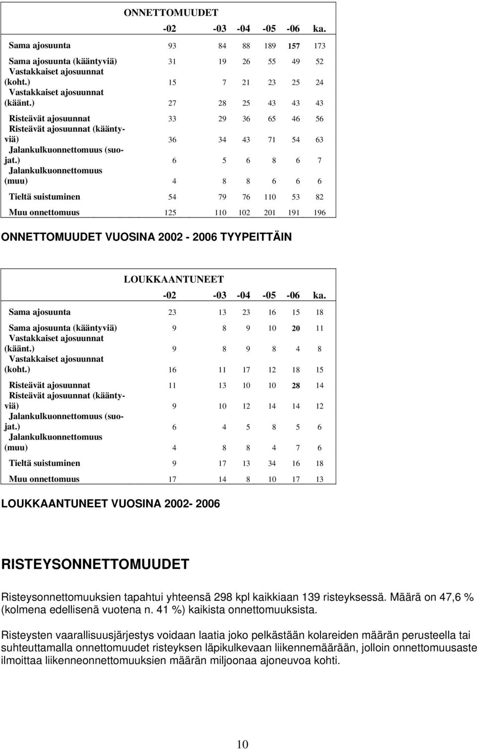 ) 6 5 6 8 6 7 Jalankulkuonnettomuus (muu) 4 8 8 6 6 6 Tieltä suistuminen 54 79 76 110 53 82 Muu onnettomuus 125 110 102 201 191 196 ONNTTOMUUDT VUOSNA 2002-2006 TYYPTTÄN OUKKAANTUNT -02-03 -04-05 -06