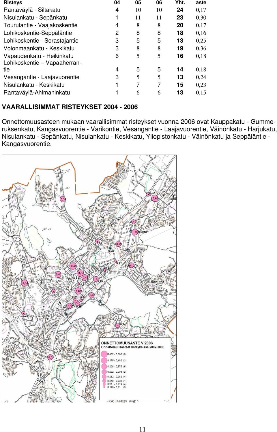 5 13 0,25 Voionmaankatu - Keskikatu 3 8 8 19 0,36 Vapaudenkatu - Heikinkatu 6 5 5 16 0,18 ohikoskentie Vapaaherrantie 4 5 5 14 0,18 Vesangantie - aajavuorentie 3 5 5 13 0,24 Nisulankatu - Keskikatu