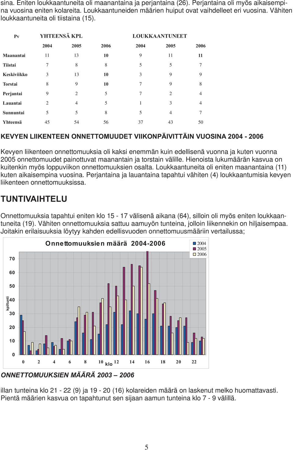 Pv YHTNSÄ KP OUKKAANTUNT 2004 2005 2006 2004 2005 2006 Maanantai 11 13 10 9 11 11 Tiistai 7 8 8 5 5 7 Keskiviikko 3 13 10 3 9 9 Torstai 8 9 10 7 9 8 Perjantai 9 2 5 7 2 4 auantai 2 4 5 1 3 4