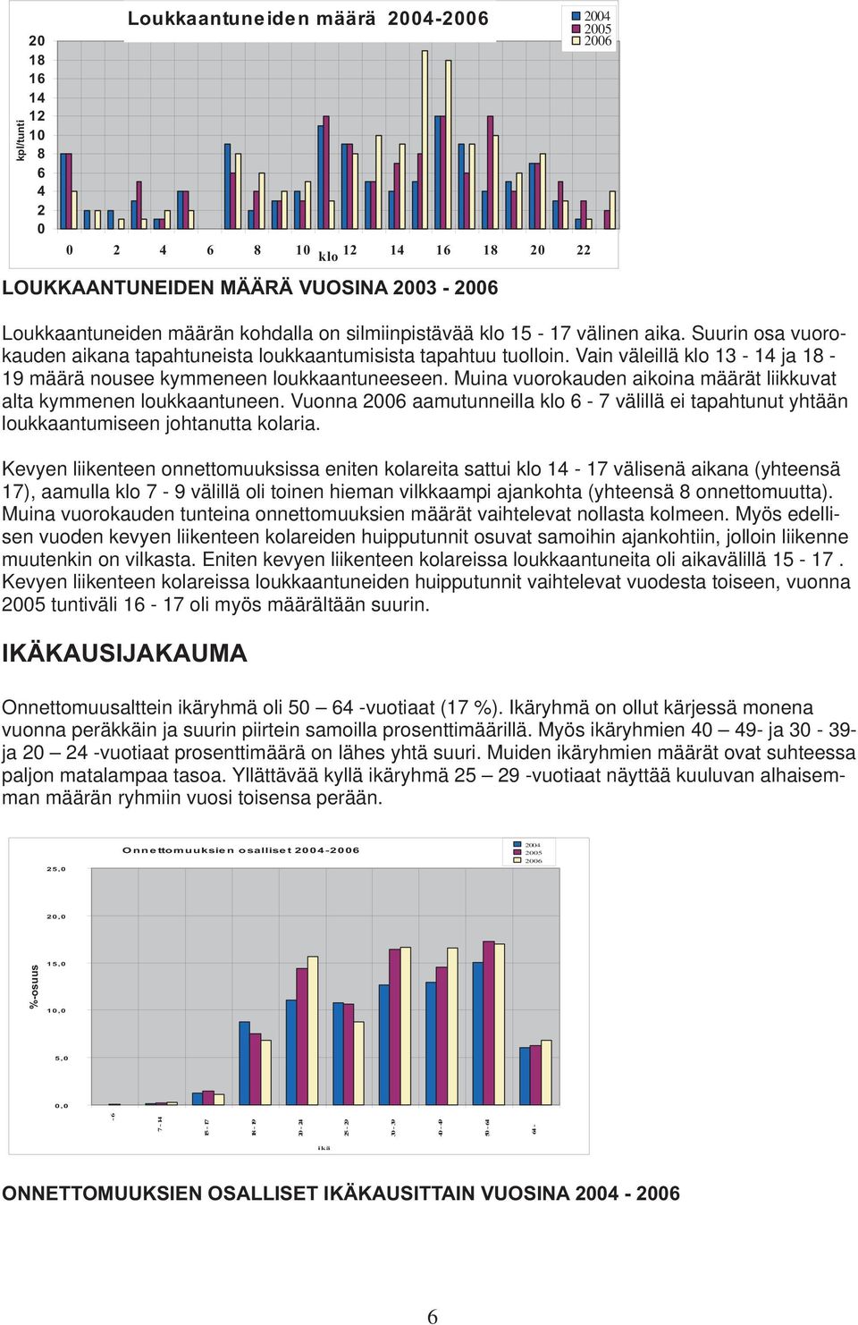 Muina vuorokauden aikoina määrät liikkuvat alta kymmenen loukkaantuneen. Vuonna 2006 aamutunneilla klo 6-7 välillä ei tapahtunut yhtään loukkaantumiseen johtanutta kolaria.