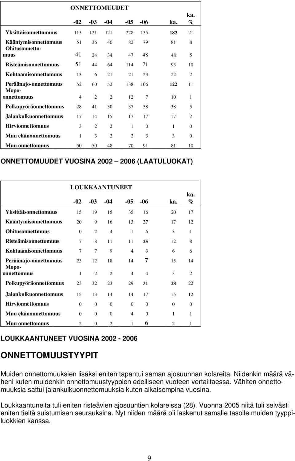 21 23 22 2 Peräänajo-onnettomuus 52 60 52 138 106 122 11 Mopoonnettomuus 4 2 2 12 7 10 1 Polkupyöräonnettomuus 28 41 30 37 38 38 5 Jalankulkuonnettomuus 17 14 15 17 17 17 2 Hirvionnettomuus 3 2 2 1 0