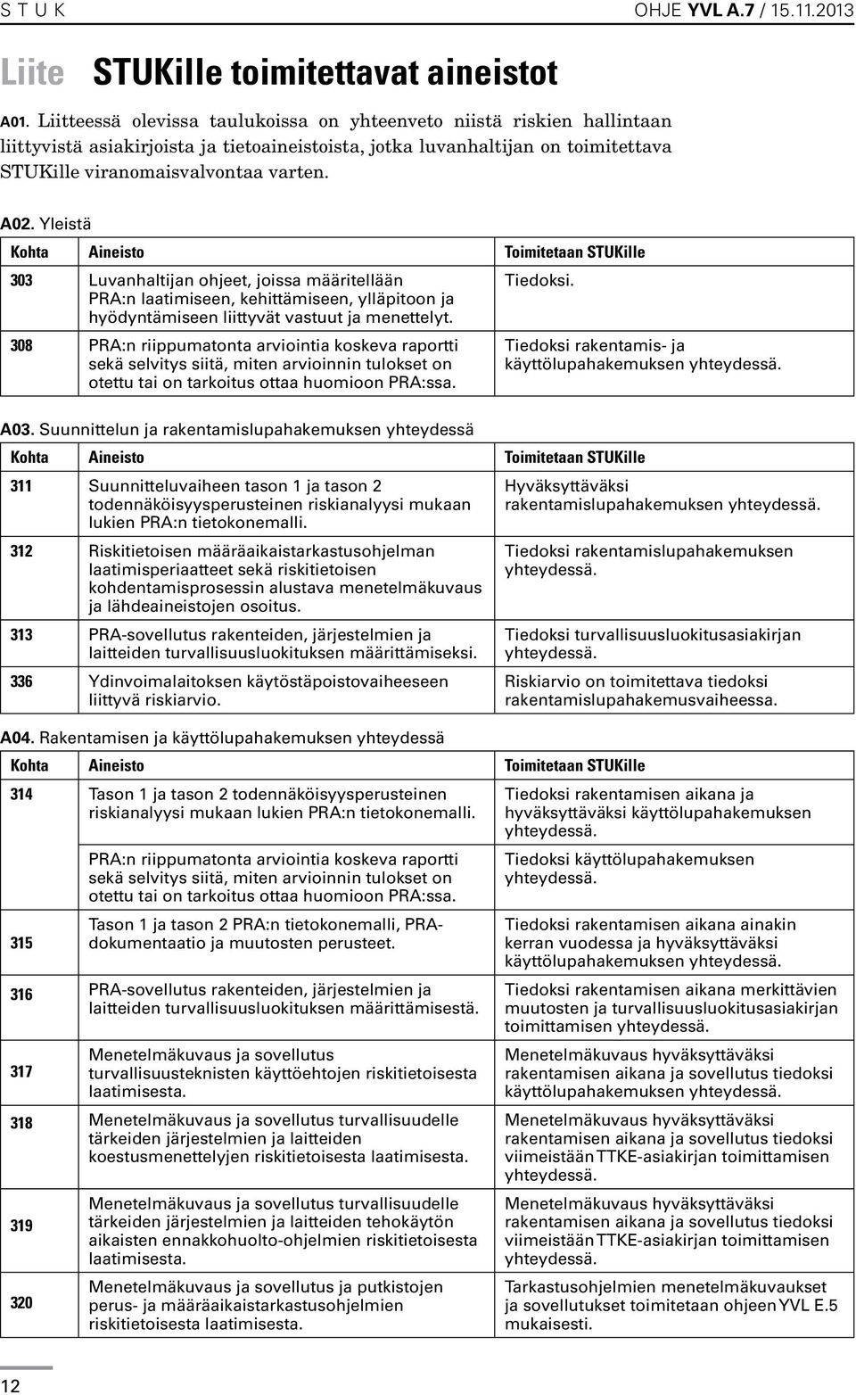 Yleistä Kohta Aineisto Toimitetaan STUKille 303 Luvanhaltijan ohjeet, joissa määritellään PRA:n laatimiseen, kehittämiseen, ylläpitoon ja hyödyntämiseen liittyvät vastuut ja menettelyt.