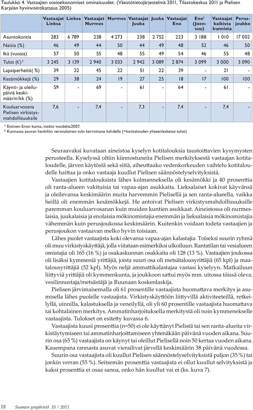 Vastaajat kaikista kunnista Perusjoukko Asuntokuntia 283 6 789 238 4 273 238 2 752 223 3 188 1 010 17 002 Naisia (%) 46 49 44 50 44 49 48 52 46 50 Ikä (vuosia) 57 50 55 48 55 49 54 46 55 48 Tulot ( )