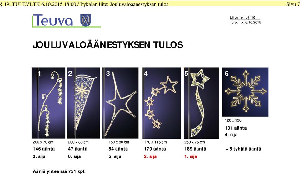 2015 JOULUVALOÄÄNESTYKSEN TULOS 1 2 3 4 5 6 120 x 130 131 ääntä 4.