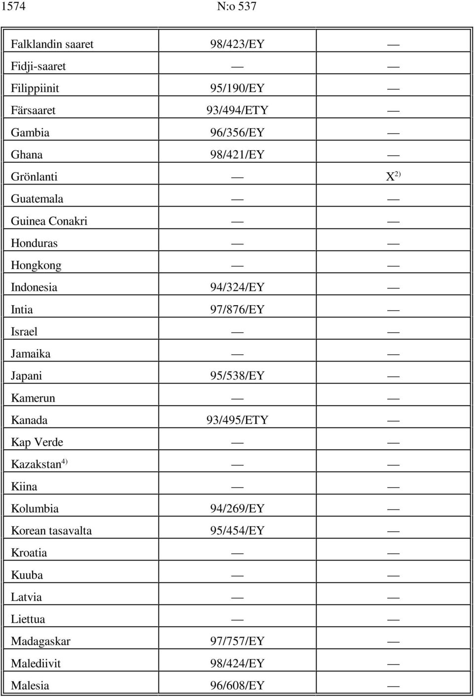 97/876/EY Israel Jamaika Japani 95/538/EY Kamerun Kanada 93/495/ETY Kap Verde 4) Kazakstan Kiina Kolumbia