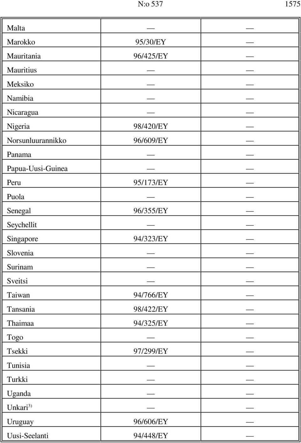 Seychellit Singapore 94/323/EY Slovenia Surinam Sveitsi Taiwan 94/766/EY Tansania 98/422/EY Thaimaa