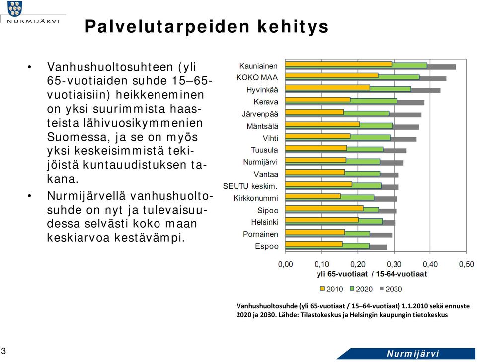 Nurmijärvellä vanhushuoltosuhde on nyt ja tulevaisuudessa selvästi koko maan keskiarvoa kestävämpi.