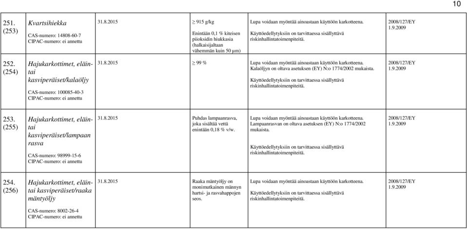 Kalaöljyn on oltava asetuksen (EY) N:o 1774/2002 mukaista. 253. (255) Hajukarkottimet, eläintai kasviperäiset/lampaan rasva CAS-numero: 989