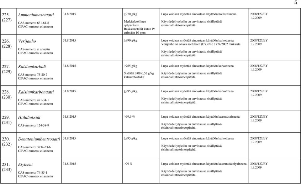 (229) Kalsiumkarbidi CAS-numero: 75-20-7 31.8.2015 765 g/kg Sisältää 0,08-0,52 g/kg kalsiumfosfidia Lupa voidaan myöntää ainoastaan käyttöön karkotteena. 228.
