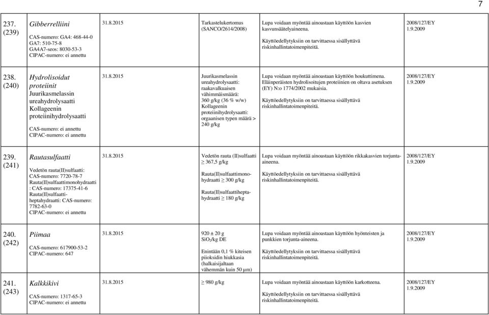 vähimmäismäärä: 360 g/kg (36 % w/w) Kollageenin proteiinihydrolysaatti: orgaanisen typen määrä > 240 g/kg Lupa voidaan myöntää ainoastaan käyttöön houkuttimena.