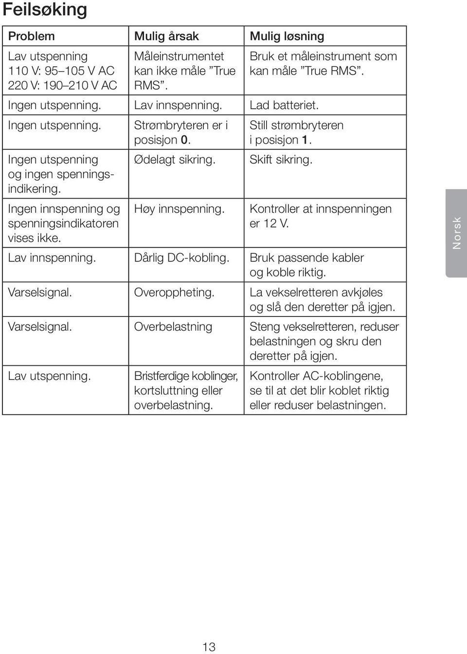 Skift sikring. Ingen innspenning og spenningsindikatoren vises ikke. Høy innspenning. Kontroller at innspenningen er 12 V. Lav innspenning. Dårlig DC-kobling. Bruk passende kabler og koble riktig.
