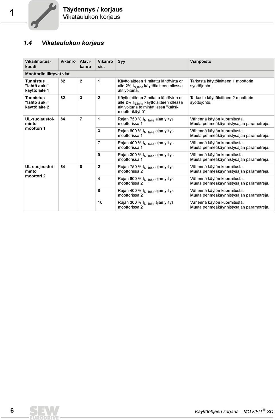 toimintatilassa "kaksimoottorikäyttö". UL-suojaustoiminto moottori 1 UL-suojaustoiminto moottori 2 Vikailmoituskoodi Vikanro Moottoriin liittyvät viat Alavikanro Vikanro sis.