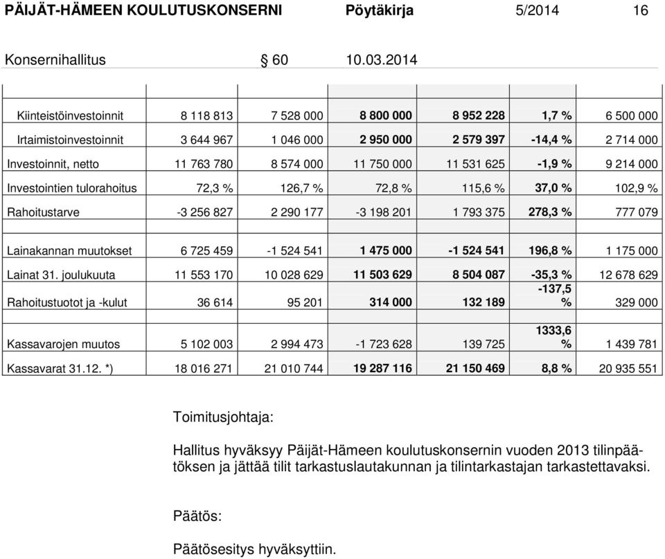 574 000 11 750 000 11 531 625-1,9 % 9 214 000 Investointien tulorahoitus 72,3 % 126,7 % 72,8 % 115,6 % 37,0 % 102,9 % Rahoitustarve -3 256 827 2 290 177-3 198 201 1 793 375 278,3 % 777 079