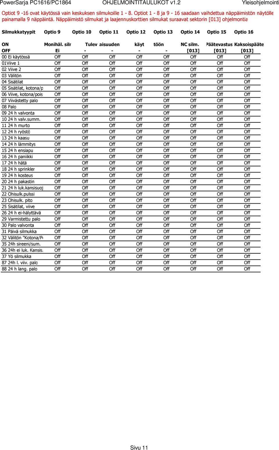 Näppäimistö silmukat ja laajennuskorttien silmukat suraavat sektorin [013] ohjelmontia Silmukkatyypit Optio 9 Optio 10 Optio 11 Optio 12 Optio 13 Optio 14 Optio 15 Optio 16 ON Monihäl. silm. Tulev aisuuden käyt töön NC silm.