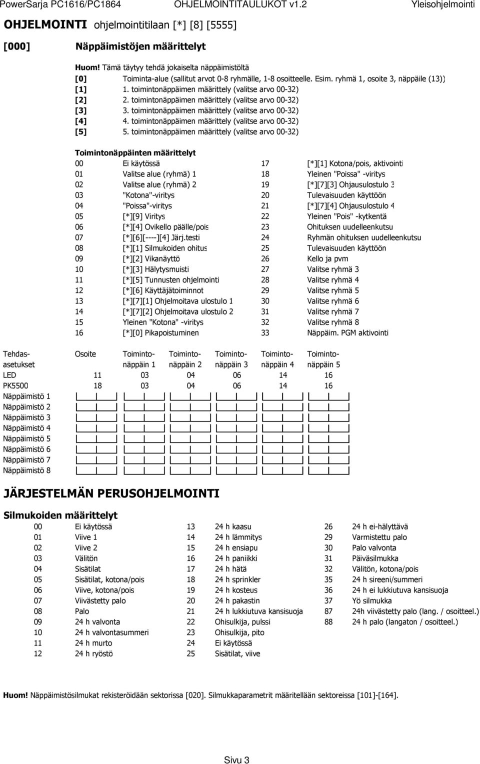 toimintonäppäimen määrittely (valitse arvo 00-32) [2] 2. toimintonäppäimen määrittely (valitse arvo 00-32) [3] 3. toimintonäppäimen määrittely (valitse arvo 00-32) [4] 4.