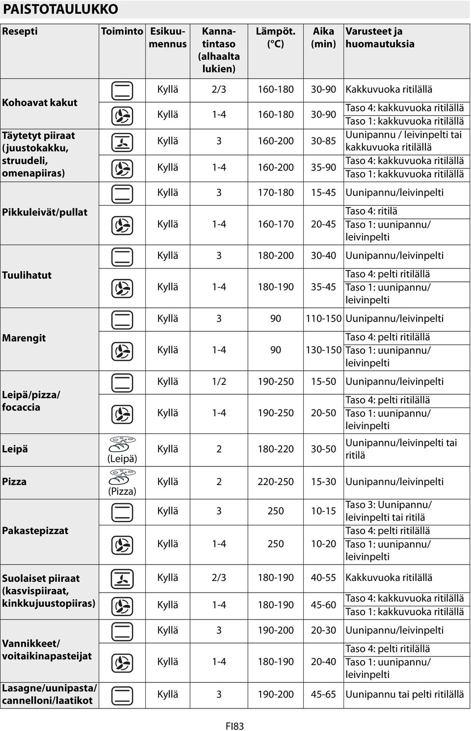 (juustokakku, struudeli, omenapiiras) 1-4 160-170 Taso 4: ritilä 20-45 Taso 1: uunipannu/ leivinpelti 3 180-200 30-40 Uunipannu/leivinpelti 1-4 180-190 Taso 4: pelti ritilällä 35-45 Taso 1: